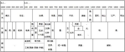中国歴史年表覚え方, 世界史 中国王朝 覚え方 | 【中国の歴代王朝/時代】を一覧で紹介 – EHBO