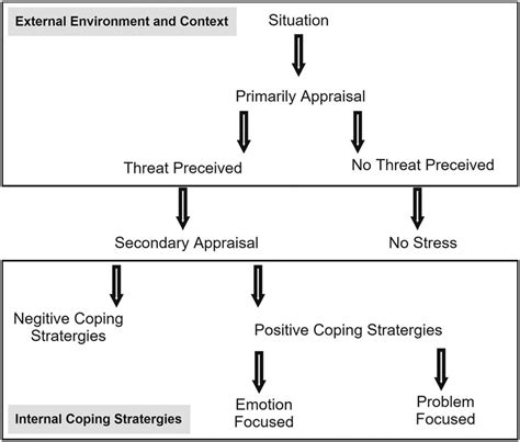 The Transactional Model Of Stress Folkman And Moskowitz 2000 Lazarus Download Scientific