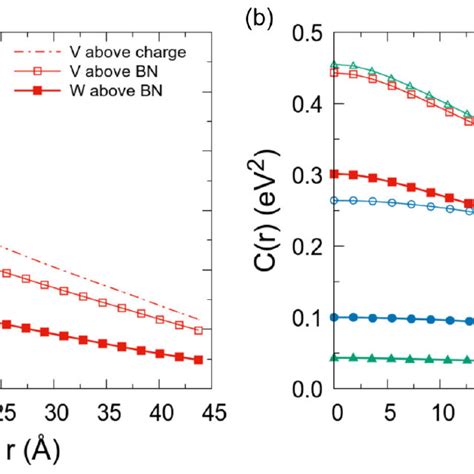 The D Autocorrelation C R For Screened W And Bare V Coulomb