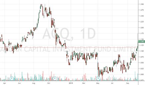 ACQ Stock Fund Price and Chart — ASX:ACQ — TradingView