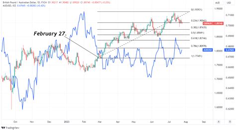 GBP/AUD Rate's Angels Wings in Focus