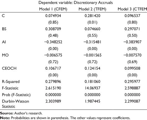 Multivariate Regression Analysis Download Table