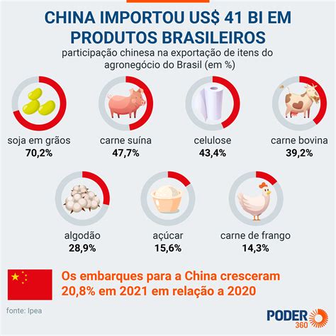 China representou 34 das exportações do agronegócio em 2021