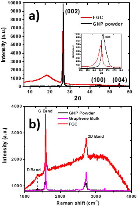 A Xrd Patterns Of The Fgc And Gnps Powder And B Raman Spectra Of