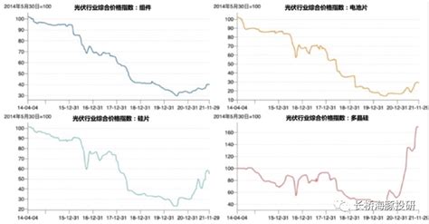 未来硅料价格走势如何？硅料价格下降对隆基股份的基本面有哪些影响 Ofweek储能网