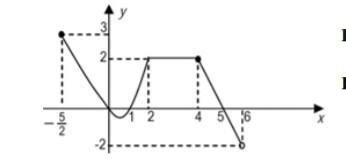 Determine o domínio e o conjunto imagem da função representada no