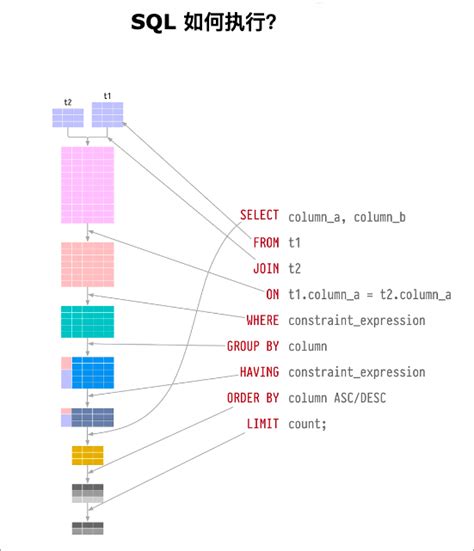 Sql语句是怎么执行的？ 不念博客