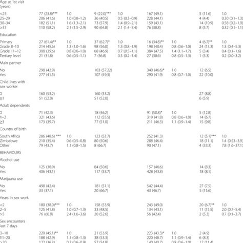 Association Between Demographics And Behavioural Factors With Hiv