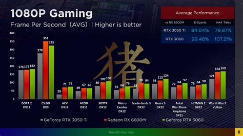 Early AMD Radeon RX 6600M leaked tests show somewhat slower overall ...