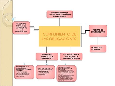 Mapa Conceptual Obligaciones 21 PPT