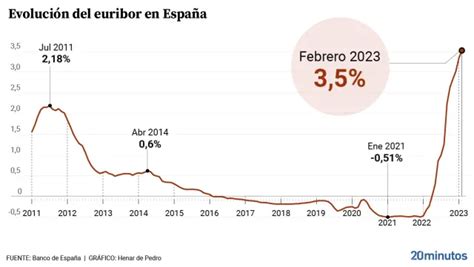 El Eur Bor Cierra Febrero En El Y Encarece La Hipoteca Media Hasta