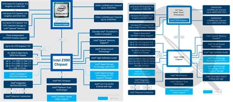 Intel Z590 vs Z690 chipset comparison - Xtremegaminerd