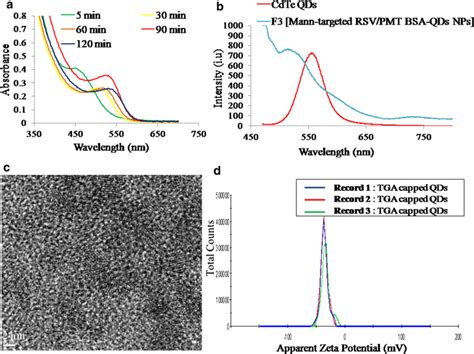 Uv Absorbance Measured During The Preparation Of Tga Capped Cdte Qds