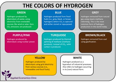 Green Hydrogen Explained Use Cases In A Clean Energy Economy Perch Energy