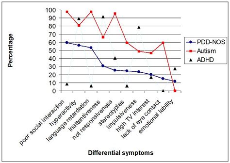 Pervasive Developmental Disorder Not Otherwise Specified Specifying