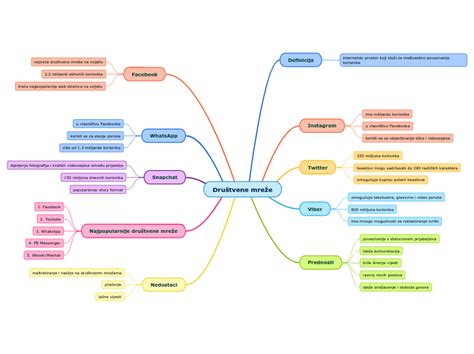 Društvene mreže Mind Map