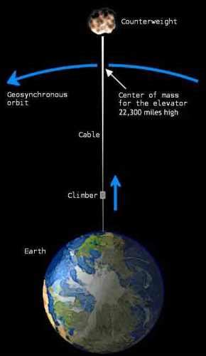 Phase 8 – The Space Elevator - CosmosFrontier.com