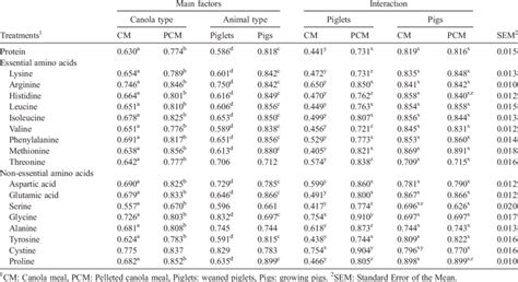 Coefficients Of Apparent Ileal Digestibility Of Protein And Amino Acids