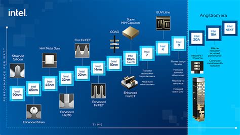 Intel confirms intention to regain leadership in three years - Intel ...