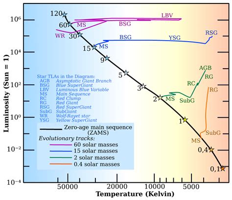 Hr Diagram Stars Labeled