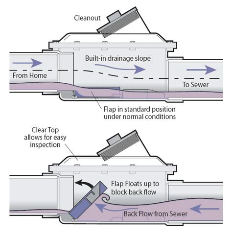 Bwv Diagram Impact Plumbing