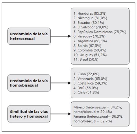 Situación Epidemiológica Actual Del Vih Sida En Latinoamérica En La