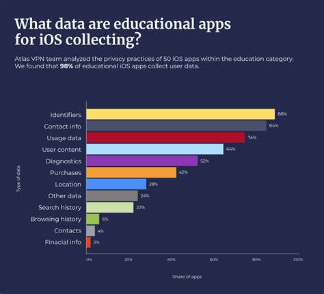 Revealed Top Educational Ios Apps That Collect The Most Personal