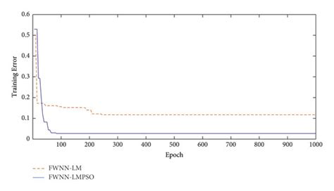 Rmse Values In The Training Process Download Scientific Diagram