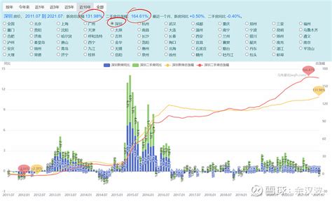 不看局部，看全国70城市房子的平均涨幅，房子真的值得投资吗？ 房地产收益率如何？在过去的20年里，房产的投资回报并没有想象中的那么高，全国平均收益率远不到10 。而根据国家统计局披露 雪球