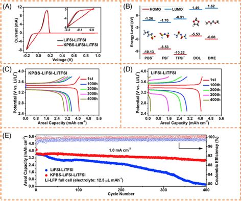 Schematic Depiction And The Performance Of Lifsi‐litfsi Electrolyte Download Scientific Diagram