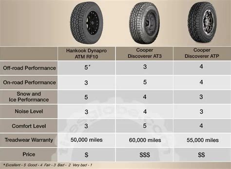 Hankook Dynapro ATM RF10 vs. Cooper Discoverer AT3 vs. ATP: Which Tire Wins This Battle? - Tires ...