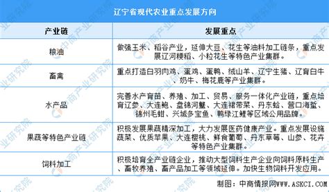 【产业图谱】2022年辽宁省产业布局及产业招商地图分析 中商情报网