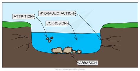 Fluvial Processes Edexcel Igcse Geography Revision Notes