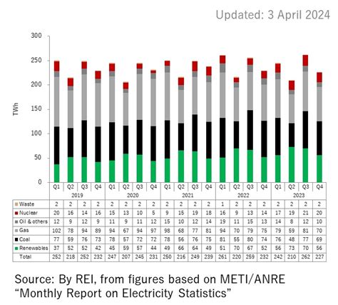 Energy Statistics Renewable Energy Insitute