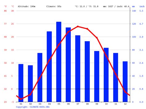 Reading climate: Average Temperature, weather by month, Reading weather ...