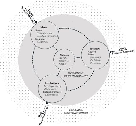 1 Analytical Framework Adapted From Pojani And Stead 2014a Download Scientific Diagram