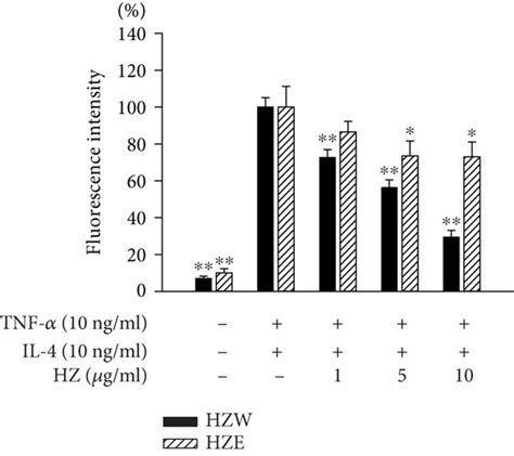 Hzw And Hze Inhibited Ros And Thp 1 Cell Adherence To The Activated