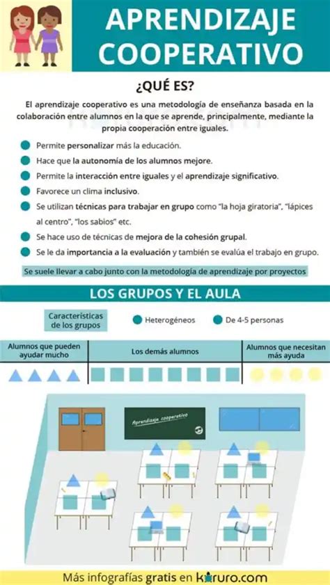 Aprendizaje cooperativo los grupos y el aula infografía Artofit