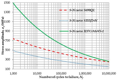 Metals Free Full Text A Comparison Study Of Fatigue Behavior Of