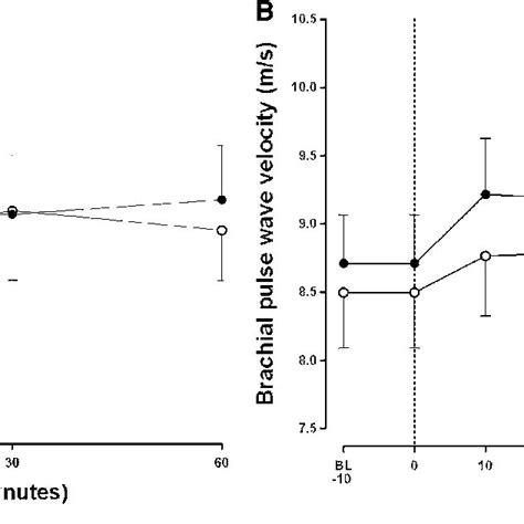 Aortic Pulse Wave Velocity A And Brachial Pulse Wave Velocity B In Download Scientific