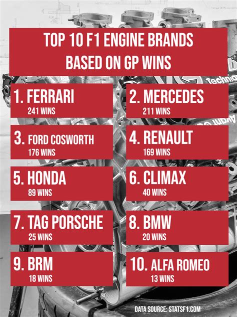 Engine manufacturers as ranked by their wins : r/formula1