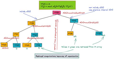 Algodaily Memoization In Dynamic Programming Through Examples