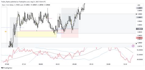 Forexcom Eurusd Chart Image By Trader Papito Tradingview