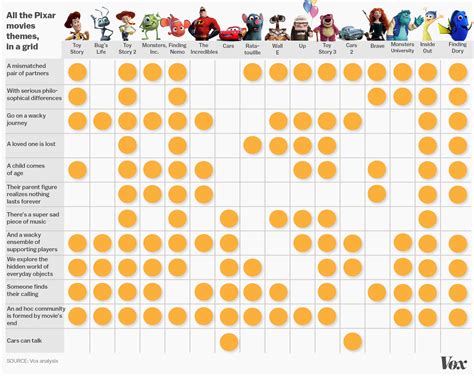 What makes every Pixar movie tick, in one chart - TrendRadars