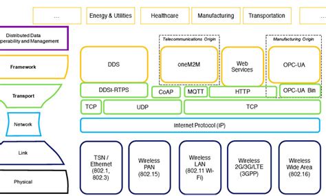 IIC Connectivity Framework defines IIoT network architecture for ...