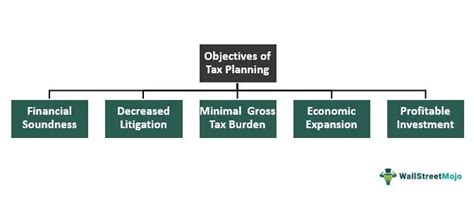 Tax Planning Meaning Strategies Objectives And Examples