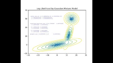 Scikit Learn Gaussian Mixture Models Gmm Youtube