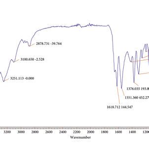 A FT IR Spectra Of Prepared Chitosan B FT IR Spectra Of Commercial