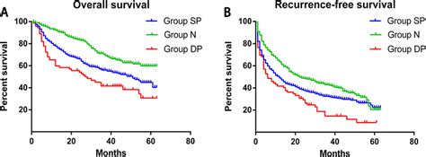 (A) Overall survival and (B) recurrence-free survival rates of patients ...