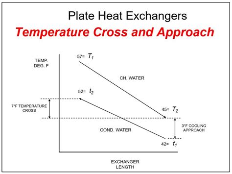 How To Size A Waterside Economizer Part 5 Why Plate Frame Heat